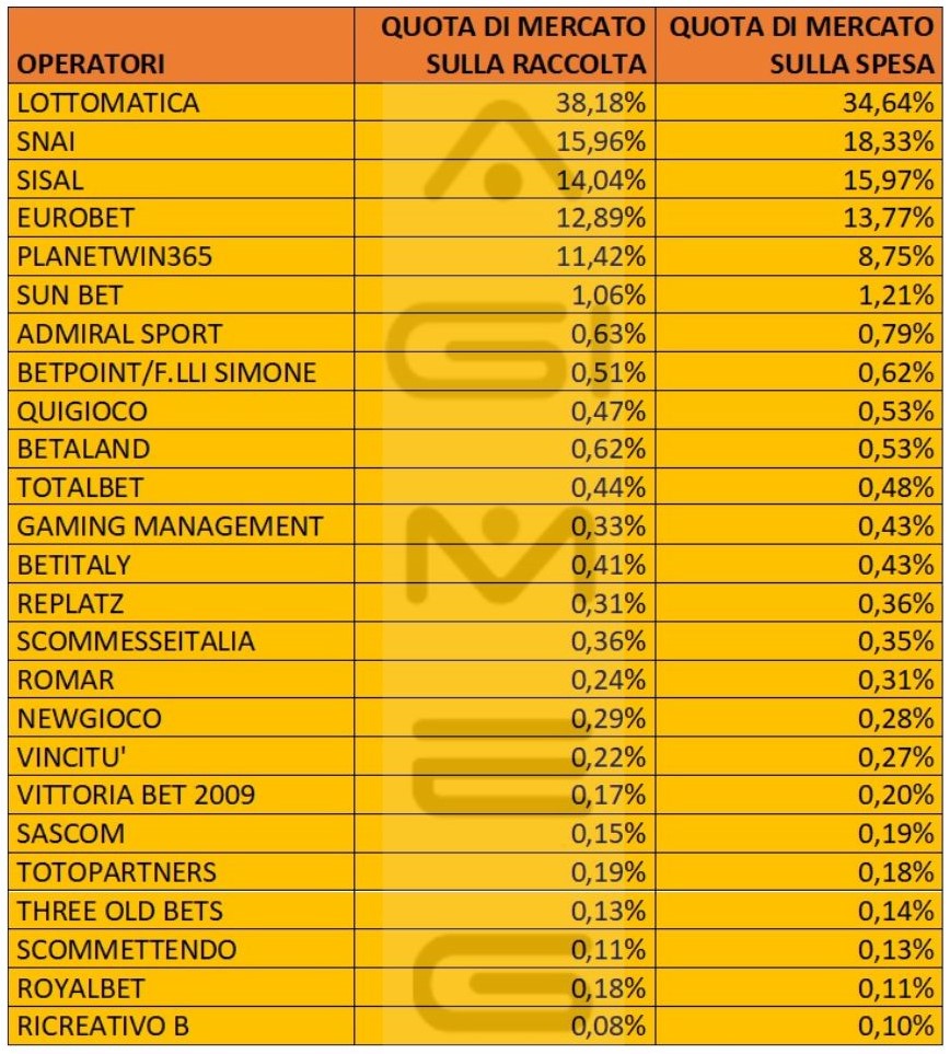 Scommesse virtuali in agenzia dati operatori spesa gennaio 2024