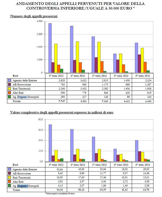 ANDAMENTO DEGLI APPELLI PERVENUTI PER VALORE DELLA
CONTROVERSIA INFERIORE/UGUALE A 50.000 EURO