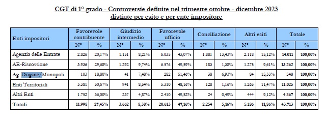 CGT di 1° grado - Controversie definite nel trimestre ottobre - dicembre 2023
distinte per esito e per ente impositore