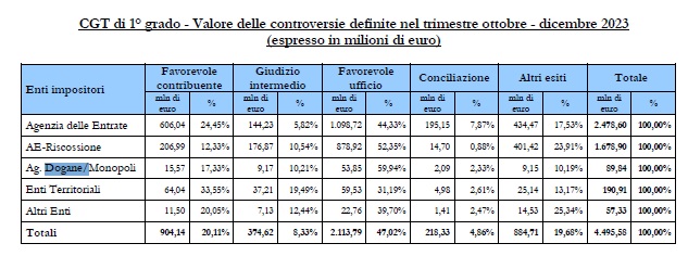 CGT di 1° grado - Valore delle controversie definite nel trimestre ottobre - dicembre 2023
(espresso in milioni di euro)