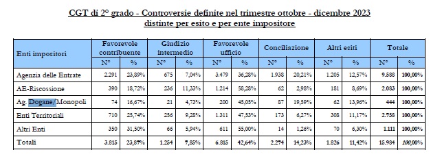 CGT di 2° grado - Controversie definite nel trimestre ottobre - dicembre 2023
distinte per esito e per ente impositore