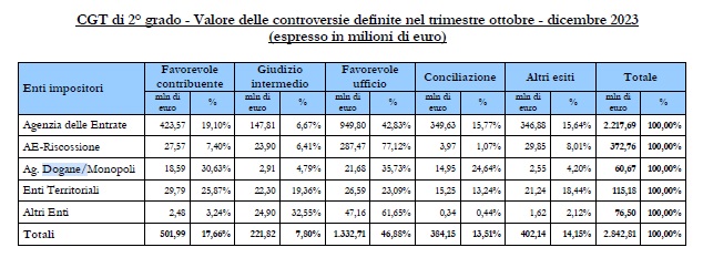 CGT di 2° grado - Valore delle controversie definite nel trimestre ottobre - dicembre 2023
(espresso in milioni di euro)