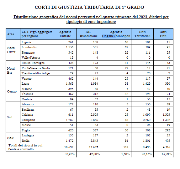 CORTI DI GIUSTIZIA TRIBUTARIA DI 1° GRADO | AGIMEG CORTI DI GIUSTIZIA TRIBUTARIA DI 1° GRADO Distribuzione geografica dei ricorsi pervenuti nel quarto trimestre del 2023, distinti per tipologia di ente impositore