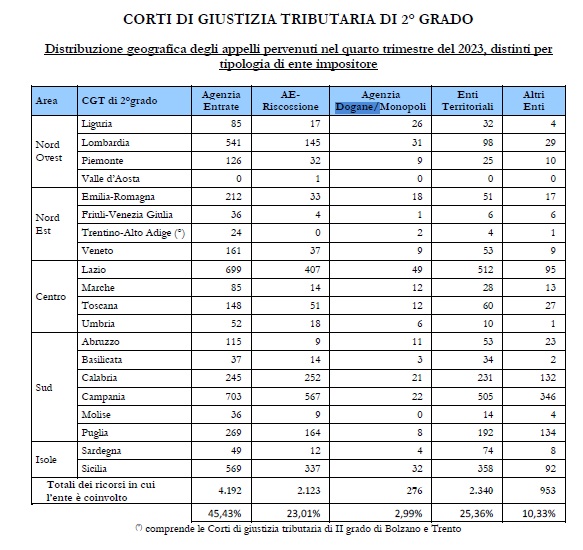 CORTI DI GIUSTIZIA TRIBUTARIA DI 2° GRADO | AGIMEG CORTI DI GIUSTIZIA TRIBUTARIA DI 2° GRADO Distribuzione geografica degli appelli pervenuti nel quarto trimestre del 2023, distinti per tipologia di ente impositore