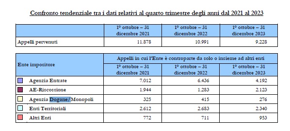 Confronto tendenziale tra i dati relativi al quarto trimestre degli anni dal 2021 al 2023