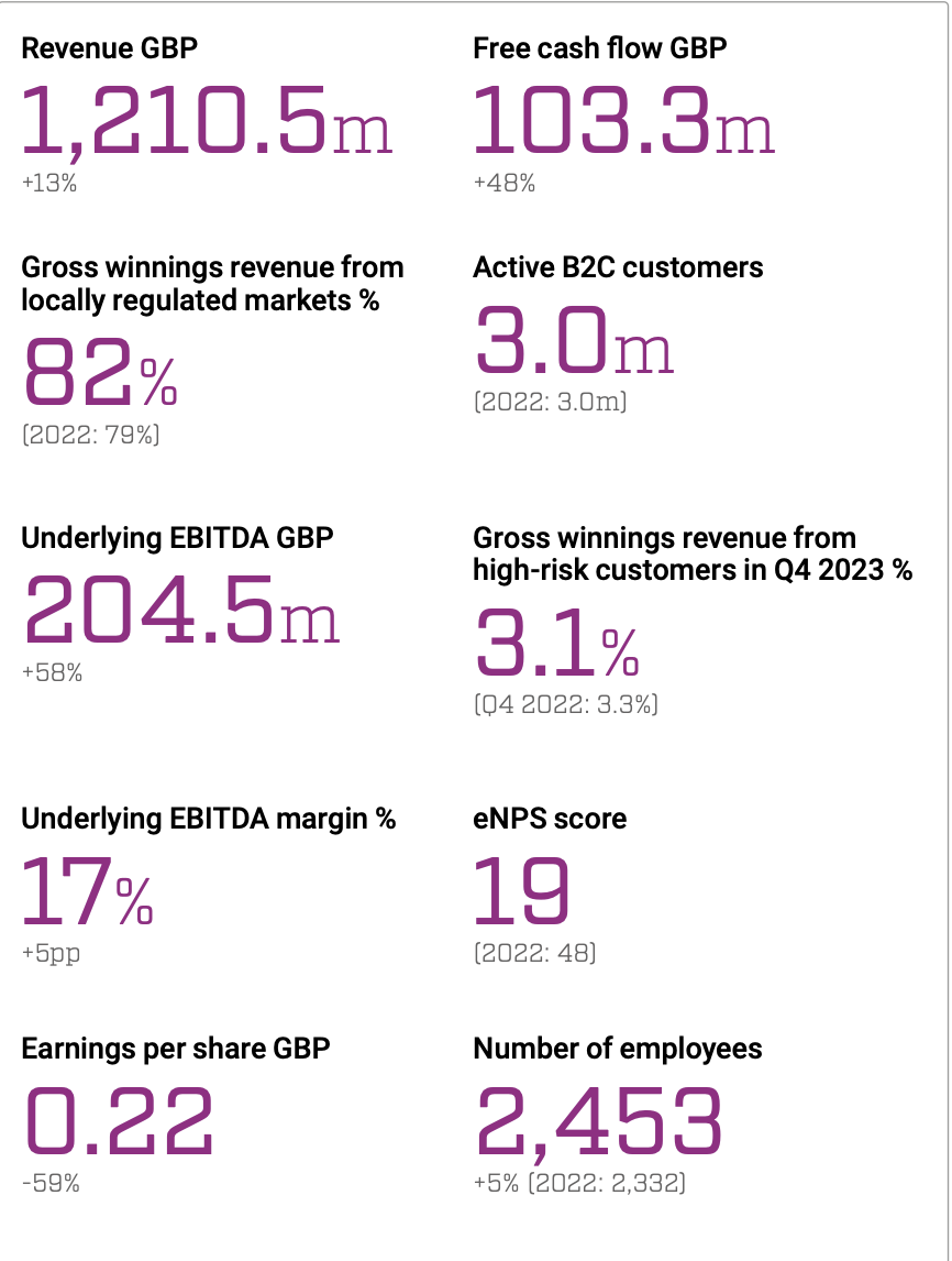 revenue Kindred Group