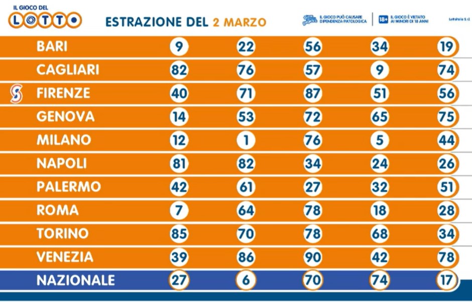Estrazione Lotto 2 marzo 2024