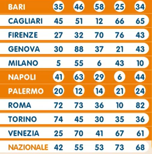 Estrazione Lotto 9 marzo 2024