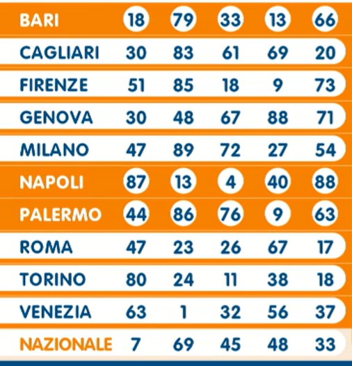 Lotto estrazione giovedì 14 marzo 2024