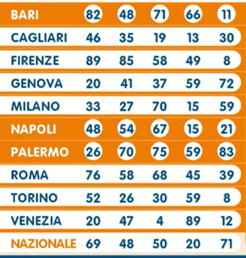 Lotto estrazione martedì 19 marzo 2024