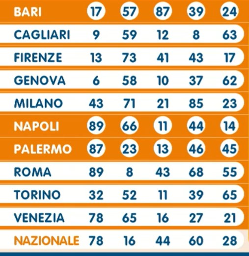 Lotto estrazione sabato 16 marzo 2024