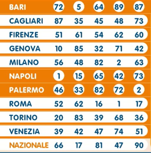 Lotto estrazione venerdì 15 marzo 2024