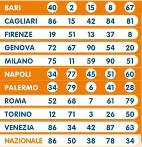 Lotto estrazione venerdì 29 marzo 2024