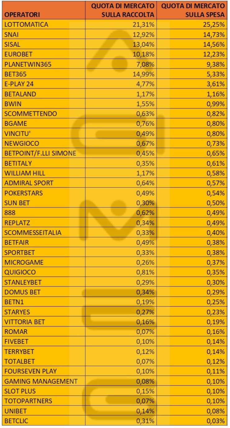 Scommesse sportive dati operatori raccolta spesa febbraio 2024