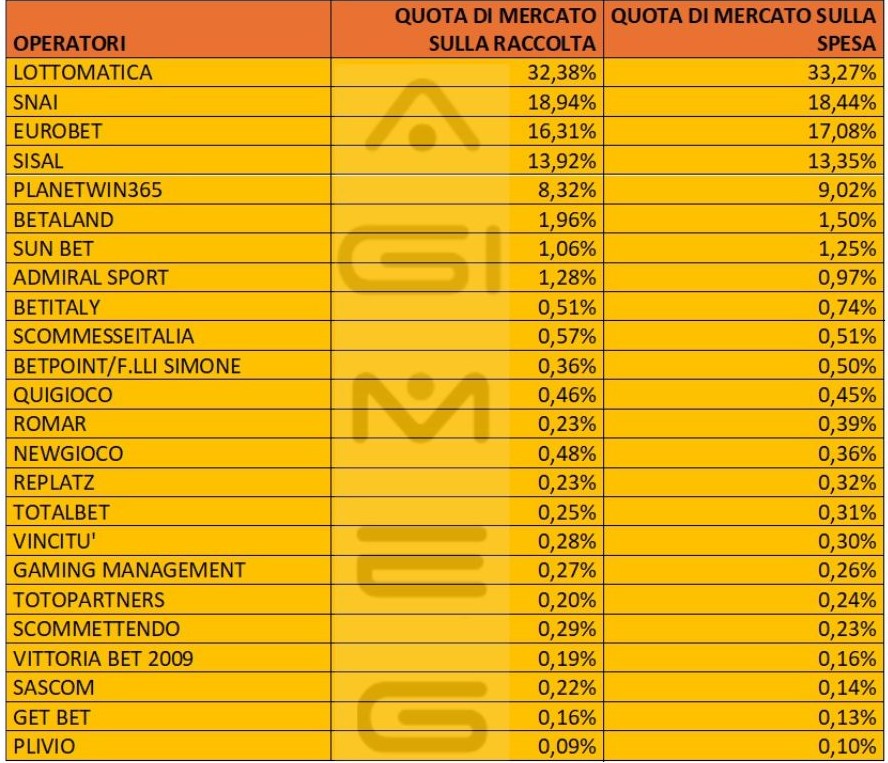 Scommesse sportive in agenzia dati operatori febbraio 2024