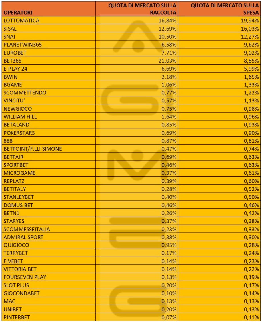 Scommesse sportive online dati operatori febbraio 2024