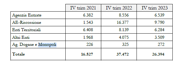 tabella dati contenzioso tributario iv trimestre 2023 ottobre-dicembre