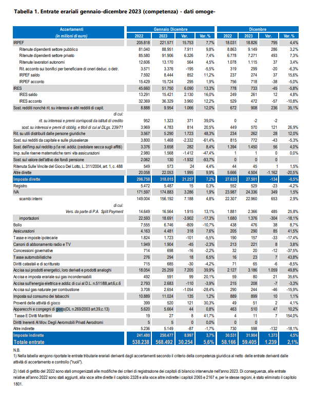 entrate erariali 2023 | AGIMEG