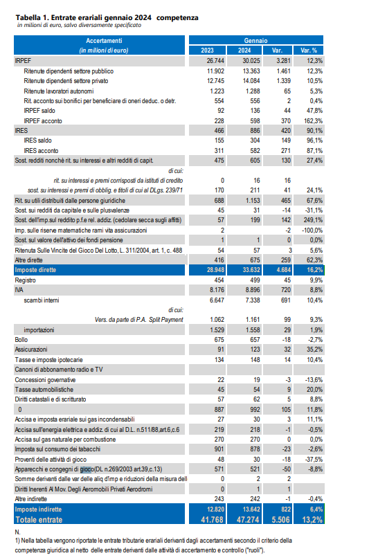 entrate erariali gennaio | AGIMEG