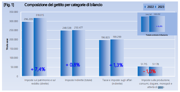 entrate tributarie 2023 | AGIMEG