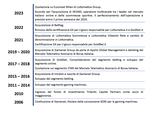 Evoluzione di Lottomatica dal 2006 al 2023