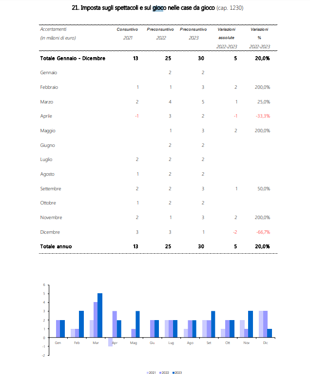 imposta spettacoli casa gioco | AGIMEG