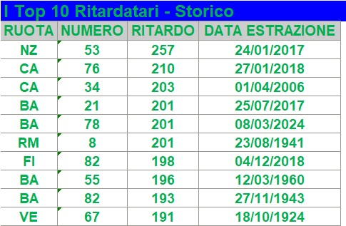 numeri ritardatari Lotto storici | AGIMEG