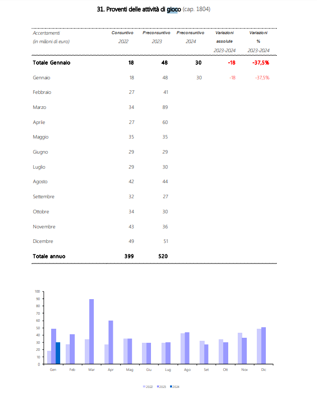 proventi attività gioco | AGIMEG