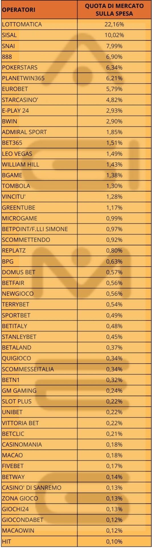 Casinò online marzo 2024 dati operatori spesa