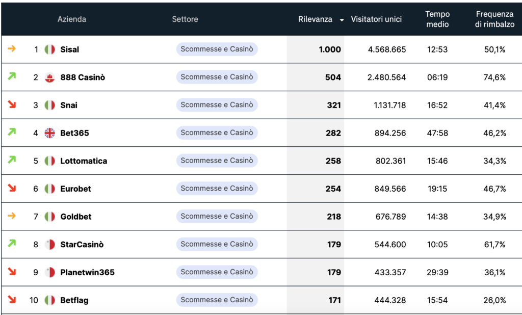 Classifica siti scommesse e casinò