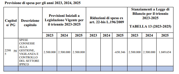 DEF 2024 spese ippica Tabella Previsione di spesa per gli anni 2023, 2024, 2025 | AGIMEG DEF 2024 spese ippica Tabella Previsione di spesa per gli anni 2023, 2024, 2025 scommesse