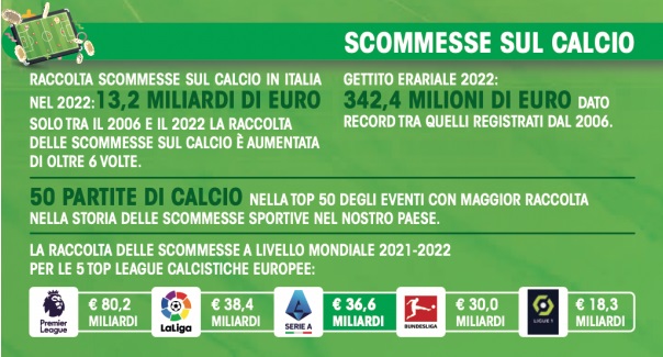 Dati raccolta scommesse calcio in Italia