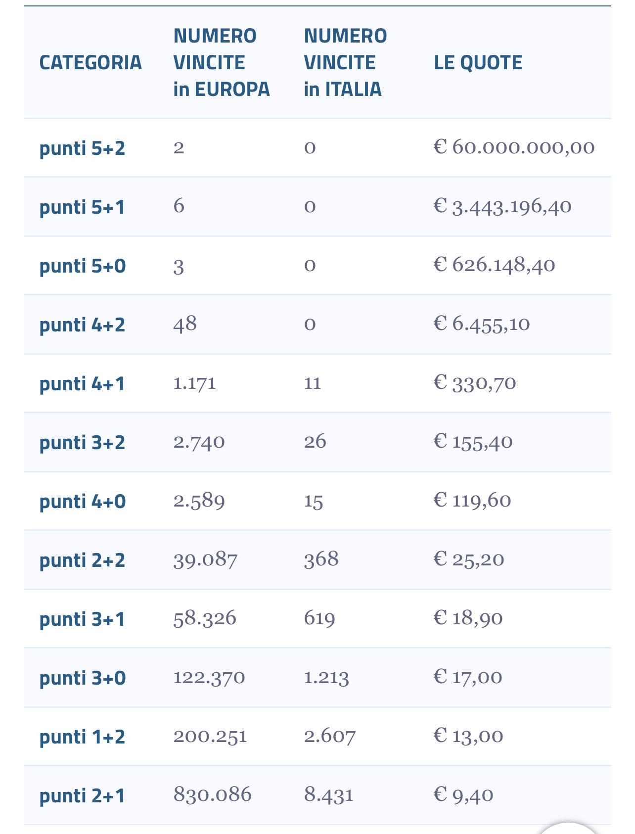 Eurojackpot numeri vincenti martedì 23 aprile