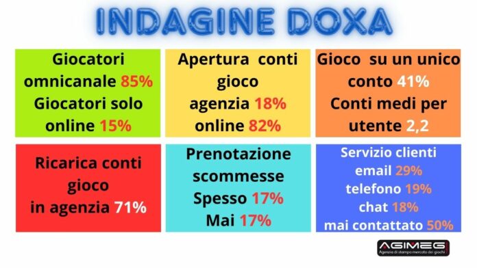 Indagine Doxa gioco online scommesse