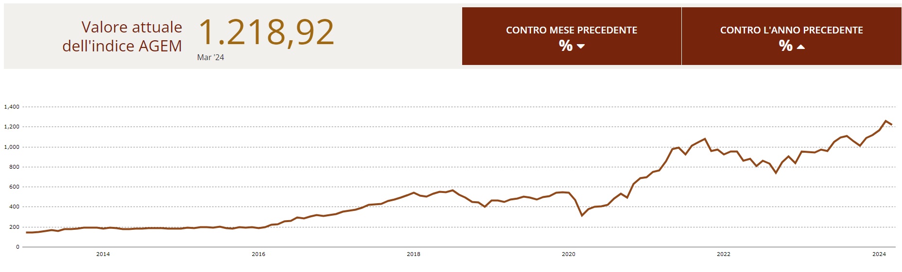 Indice Agem aggiornamento marzo 2024