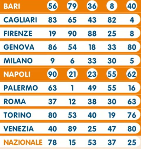 Lotto estrazione giovedì 11 aprile 2024