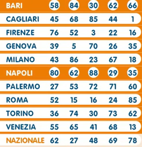 Lotto estrazione lunedì 29 aprile 2024 | AGIMEG Lotto estrazione lunedì 29 aprile 2024