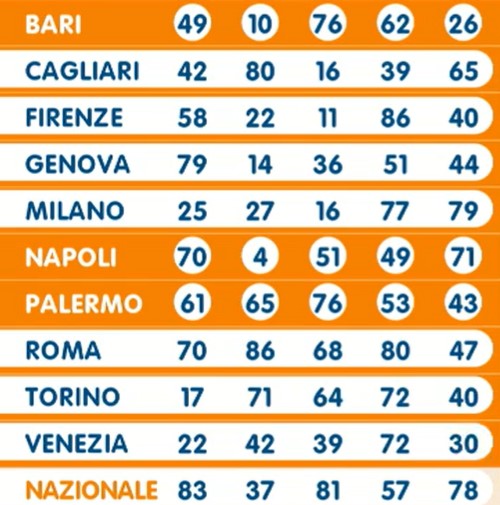 Lotto estrazione martedì 16 aprile 2024 | AGIMEG Lotto estrazione martedì 16 aprile 2024