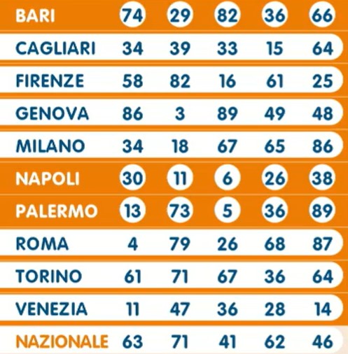 Lotto estrazione martedì 2 aprile 2024 | AGIMEG Lotto estrazione martedì 2 aprile 2024