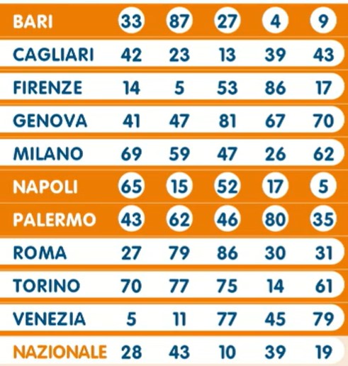 Lotto estrazione martedì 9 aprile 2024