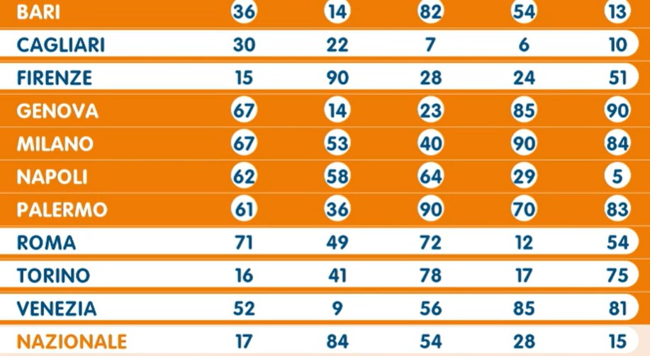 Lotto estrazione sabato 13 aprile 2024 | AGIMEG Lotto estrazione sabato 13 aprile 2024