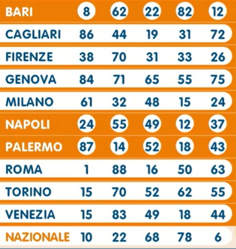 Lotto estrazione sabato 20 aprile 2024