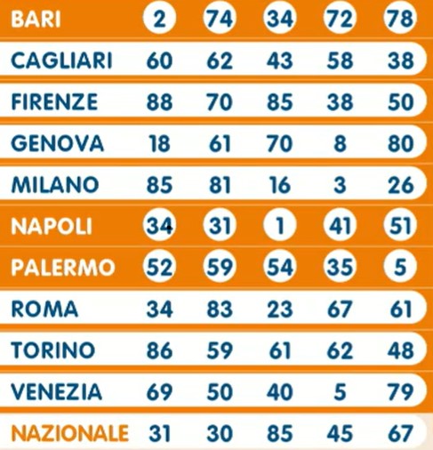 Lotto estrazione sabato 27 aprile 2024 | AGIMEG Lotto estrazione sabato 27 aprile 2024