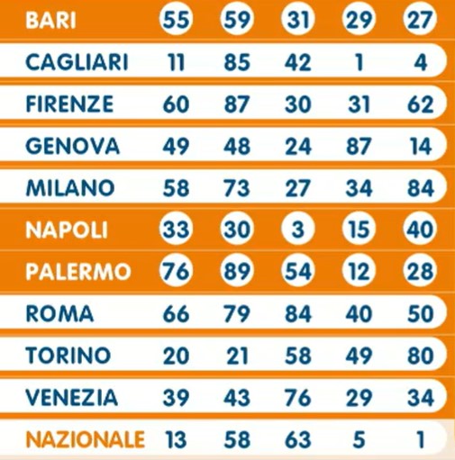 Lotto estrazione venerdì 5 aprile 2024