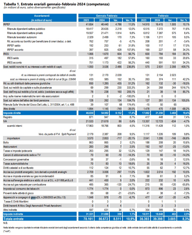 MEF Entrate erariali gennaio-febbraio 2024 (competenza) | AGIMEG periodo gennaio-febbraio 2024 entrate tributarie erariali MEF