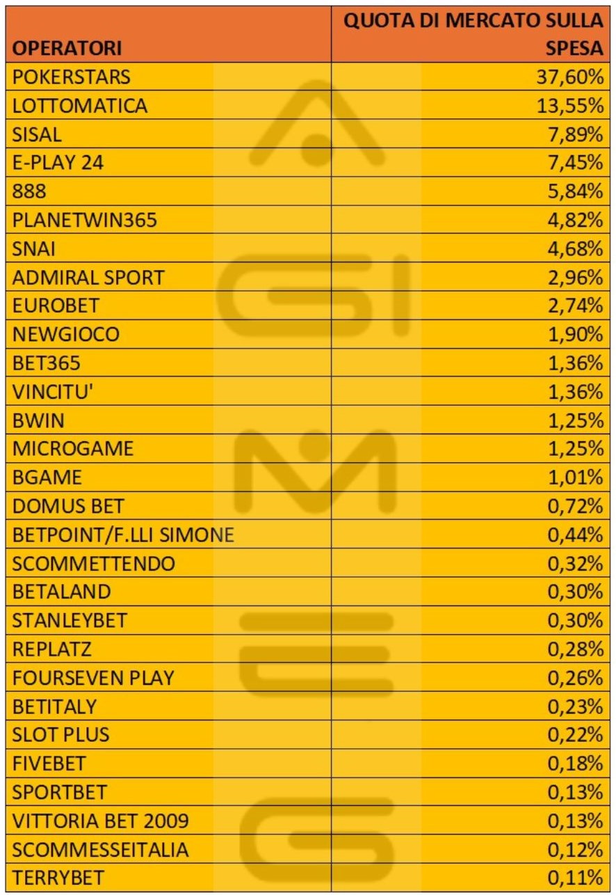 Poker cash online dati operatori spesa marzo 2024