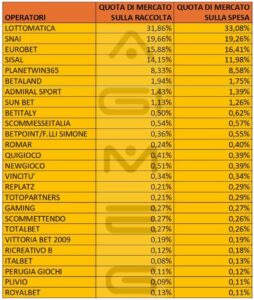 Scommesse in agenzia dati operatori spesa marzo 2024