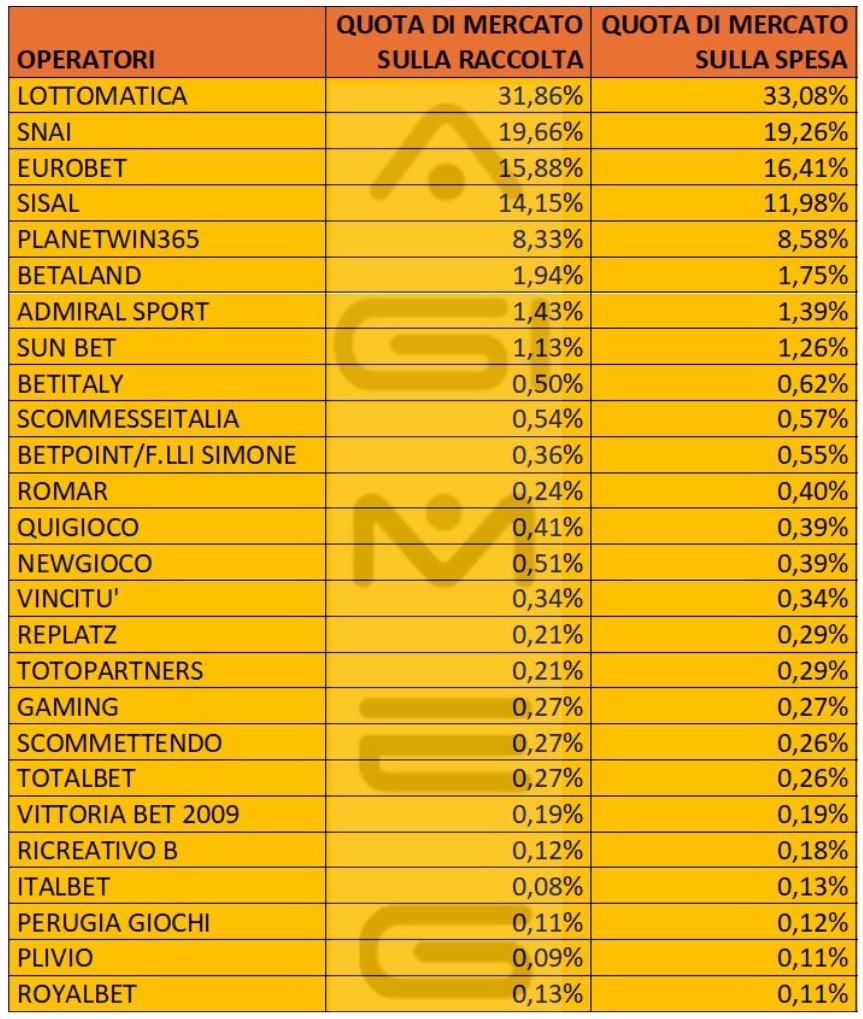 Scommesse in agenzia dati operatori spesa marzo 2024