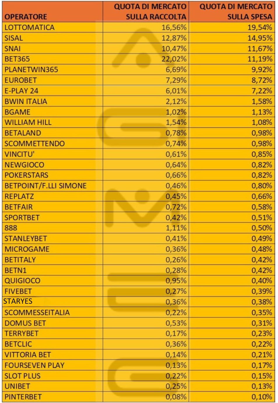 Scommesse online dati operatori spesa marzo 2024