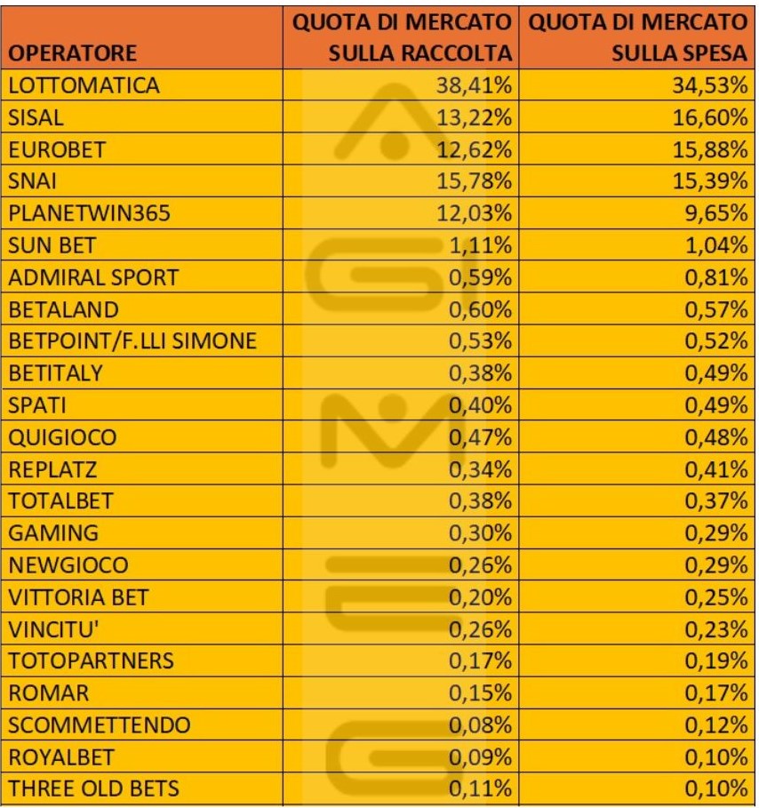 Scommesse virtuali in agenzia dati operatori spesa marzo 2024